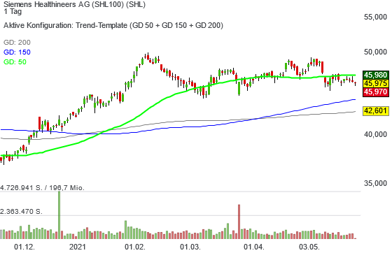Nach dem Aufstieg in das Musterdepot der High-Quality-Stocks Europe winkt Siemens Healthineers auch ein Platz im neuen DAX-40-Index