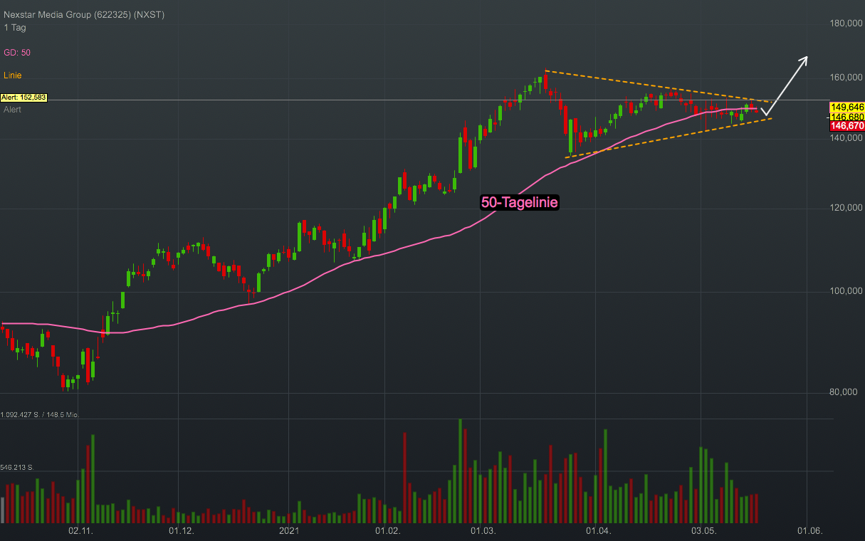 Chartanalyse Nexstar Media: Werbetreibende kommen an dem US-Medienunternehmen kaum vorbei!