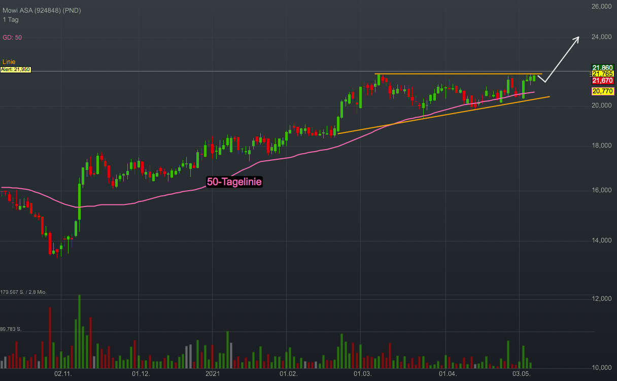 Chartanalyse Mowi: Steigende Lachspreise und die Re-Opening-Story treiben die Aktie an!