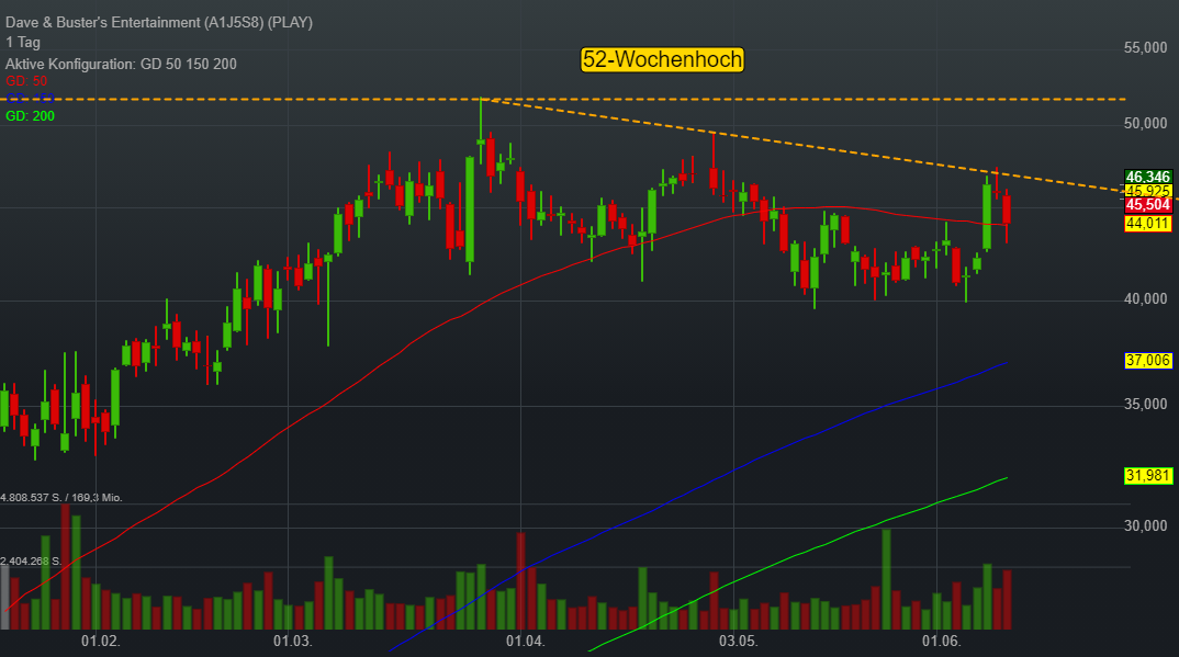 Breakout-Watchlist: Dave & Buster’s Entertainment öffnet seine Restaurants und pulverisiert die Q1-Gewinnschätzungen!