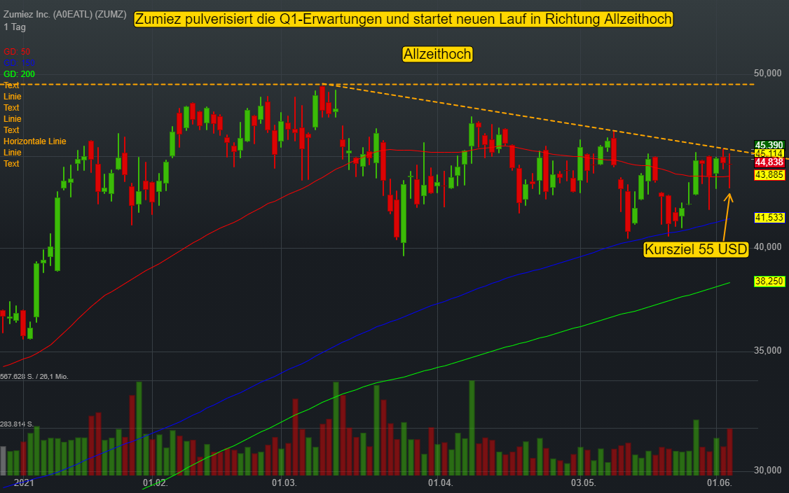 Bekleidungskette Zumiez profitiert vom Reopening und steigert dem Umsatz im Q1 um 102 % - Aktie mit neuem Long-Signal!