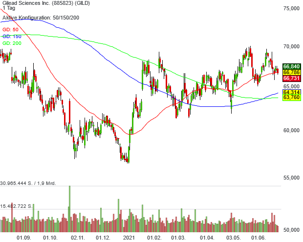 Dividendenaktien USA-Musterdepot-Aufsteiger Gilead Sciences strebt nach Wachstum für eine wieder höhere Bewertung