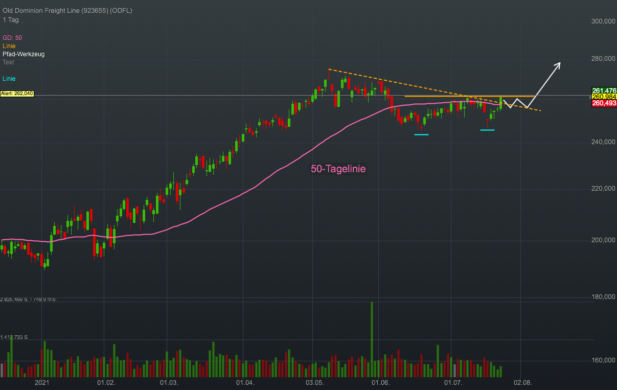 Chartanalyse Old Dominion Freight Line: Der Transport-Spezialist lässt Branchengrößen wie FedEx weit hinter sich!
