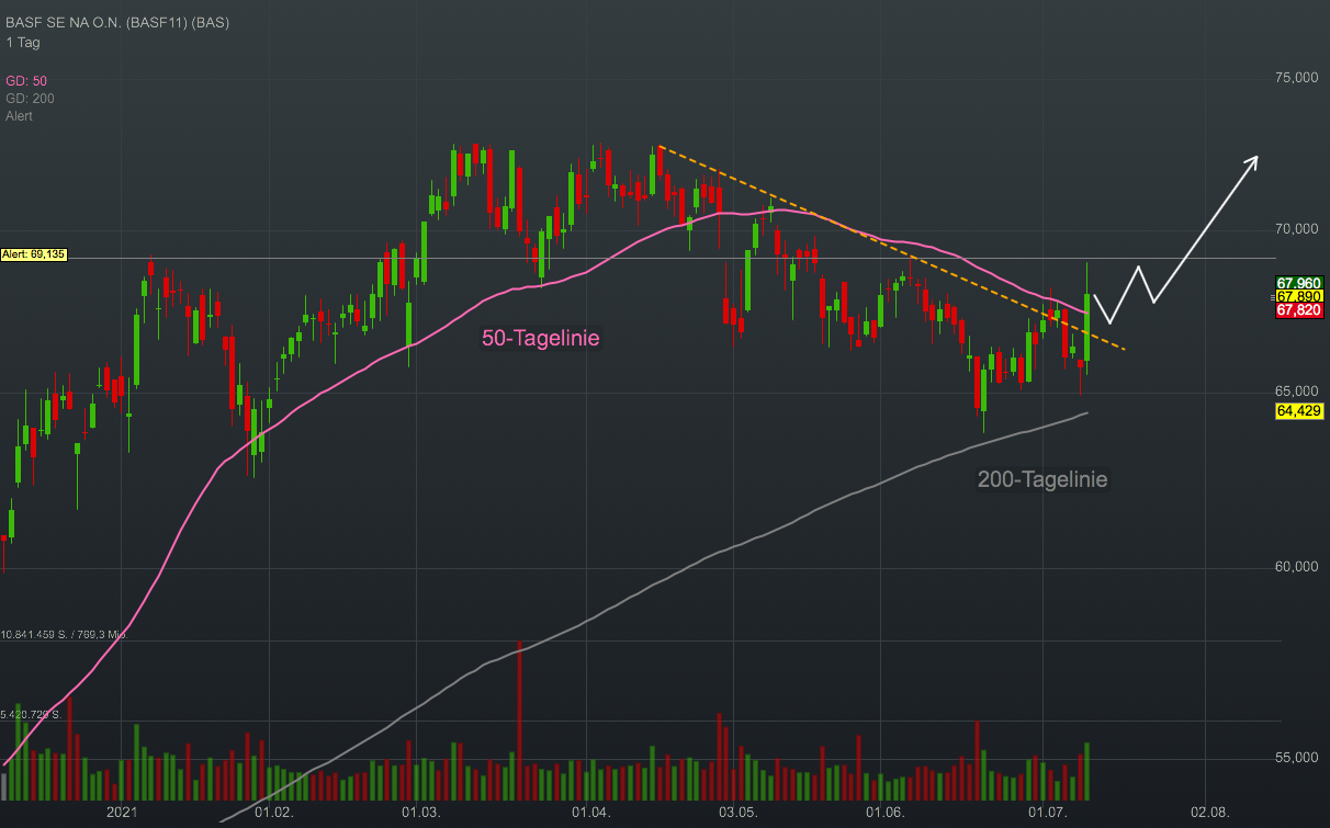 Chartanalyse BASF: Das Geschäft des Chemie-Konzerns brummt!