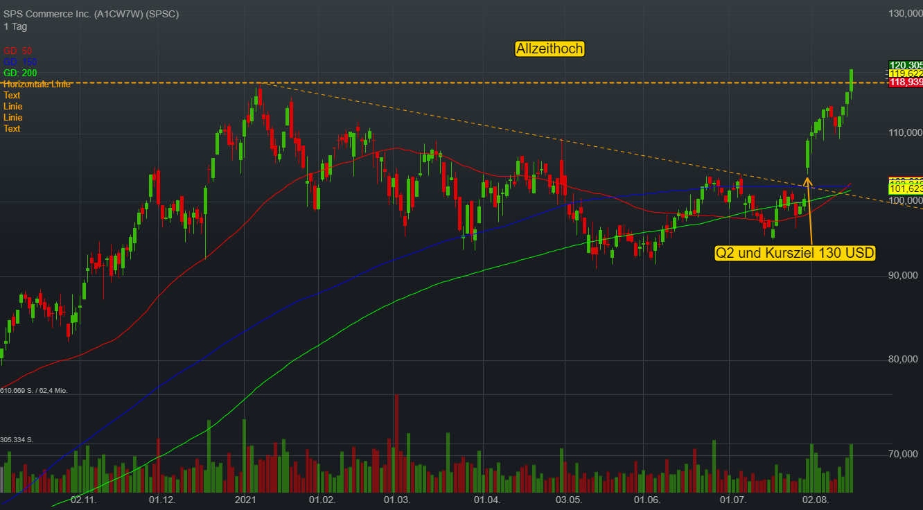SPS Commerce unterstützt die Retailer mit seinem Cloud-Netzwerk – Aktie markiert neues Allzeithoch!