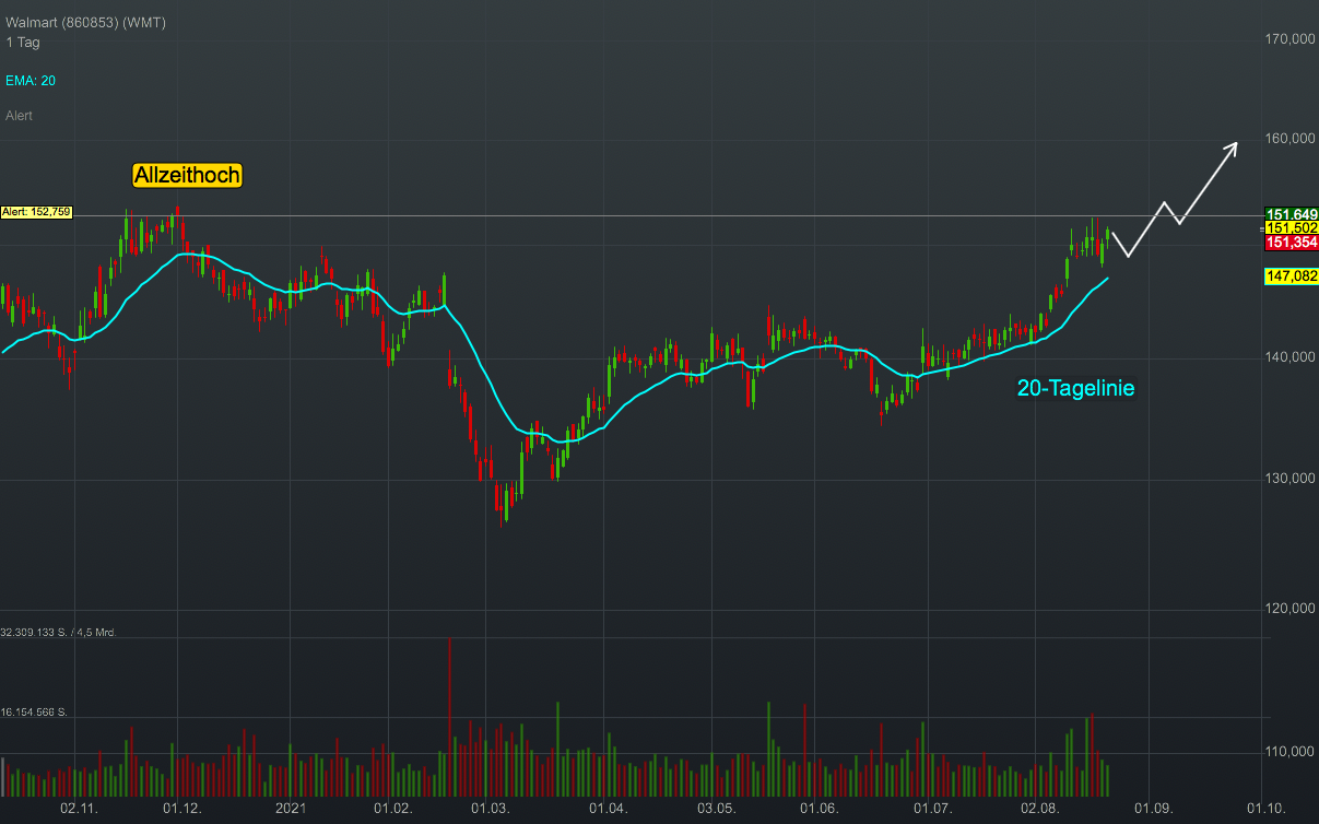 Chartanalyse Walmart: Bringt der Einzelhandels-Gigant den „Walmart-Coin“?