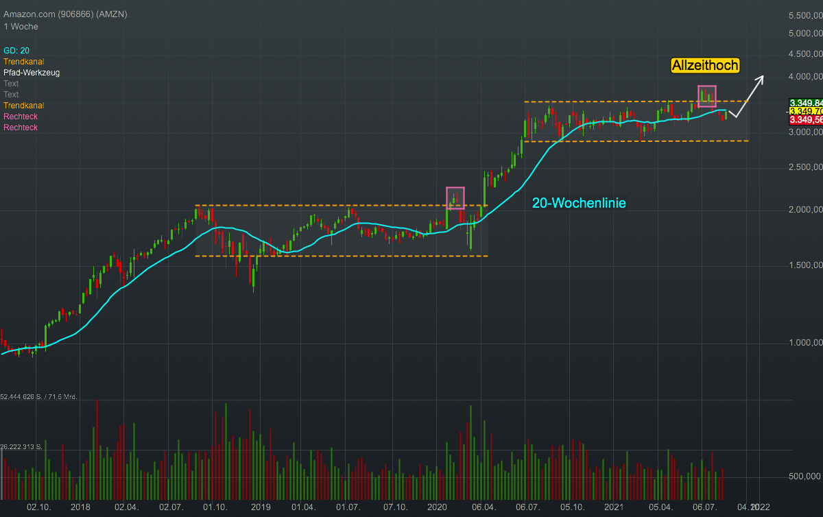 Chartanalyse Amazon: Startet die Aktie des Sensenmanns des stationären Handels jetzt durch?