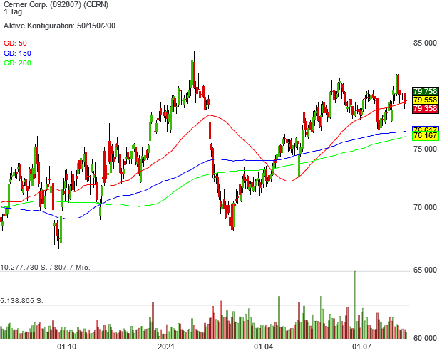 Kurs von Buffet´s-Alpha-Musterdepot-Mitglied Cerner könnte langsam auftauen