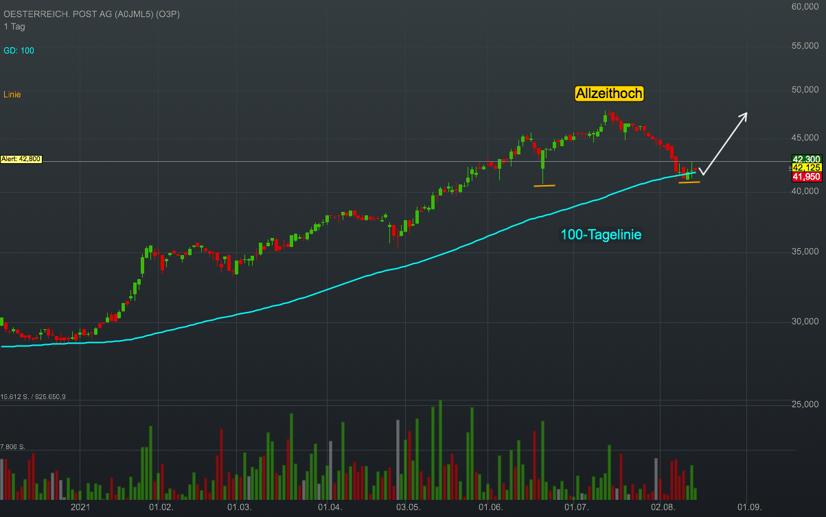 Chartanalyse Österreichische Post: Wachstum trifft auf Dividendenstärke!