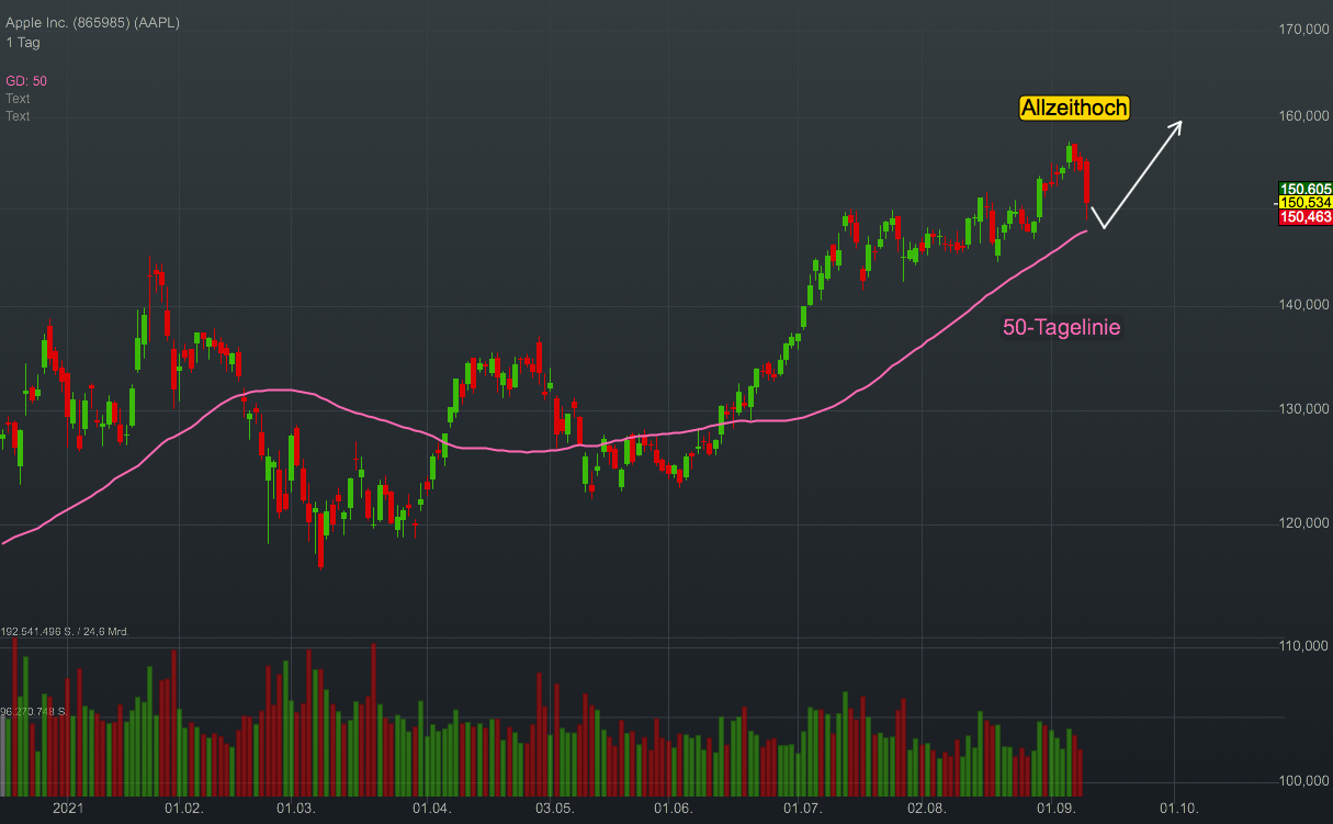 Chartanalyse Apple: Vor dem Special-Event noch zuschlagen?