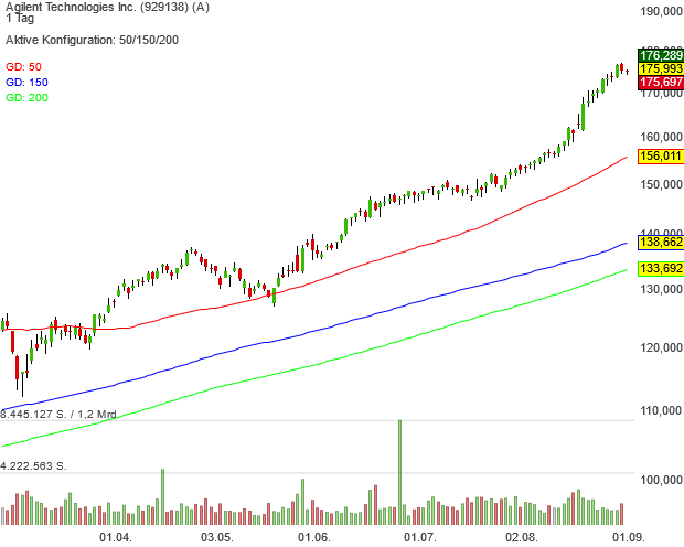 Der Aktienkurs von Trendfolger-Musterdepot-Mitglied Agilent Technologies steigt und steigt