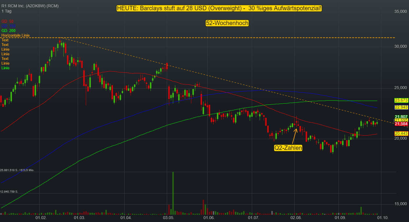 R1 RCM verbessert die Betriebseffizienz von Gesundheitsdienstleistern – Barclays sieht nach Rücksetzer „ausgezeichnete Kaufgelegenheit“!