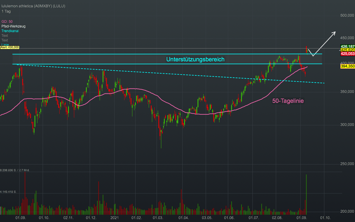 Chartanalyse Lululemon Athletica: Der Sportbekleidungshändler hat ein starkes zweites Quartal hingelegt!