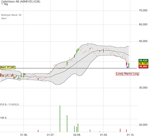 Die Aktie von CellaVision kam zuletzt unter die Räder und bietet sich nun für einen Rebound-Trade an!
