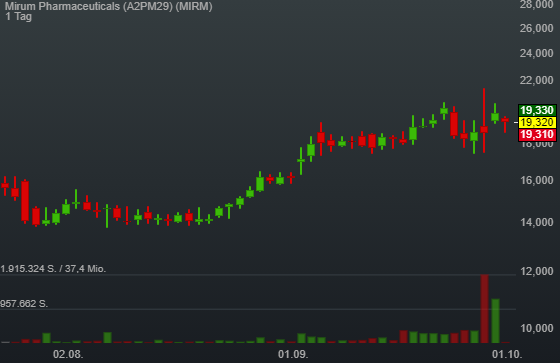 FDA-Zulassung als Wachstumstreiber für Mirum Pharmaceuticals -Experten erwarten Kursvervielfachung