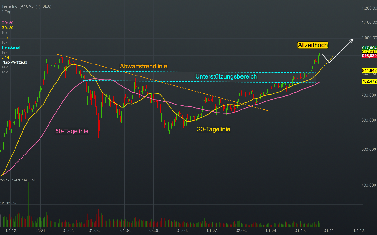 Chartanalyse Tesla: Knackt die Aktie des E-Auto-Pioniers bald die 1.000 USD-Marke?