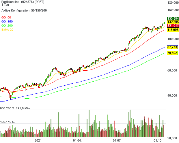 Perficient hat seit dem Neo-Darvas-Musterdepot-Aufstieg eine Monster-Performance hingelegt