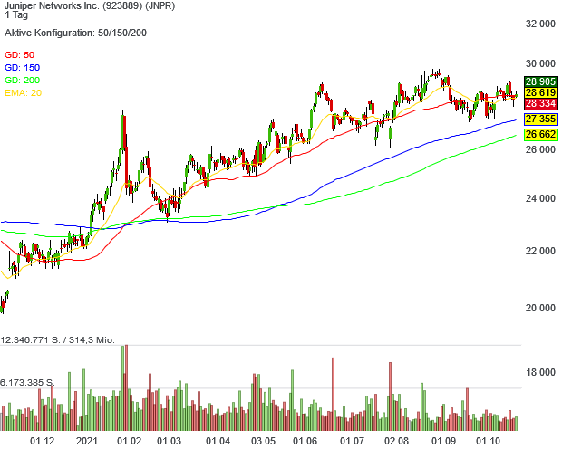 Dividendenaktien-Musterdepot-Mitglied Juniper Networks strebt nach etwas mehr Dynamik beim Geschäft und an der Börse