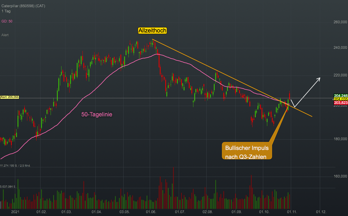 Chartanalyse Caterpillar: Der Bau- und Rohstoff-Boom treibt die Nachfrage nach Baumaschinen an!