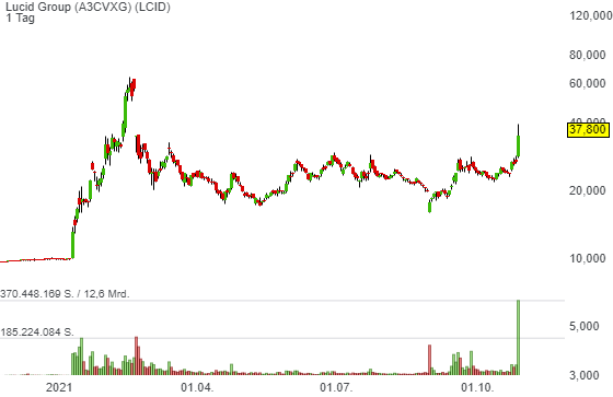 Luxus-E-Autohersteller Lucid (LCID) beginnt Auslieferungen am 30. Oktober. Die Aktie explodiert!