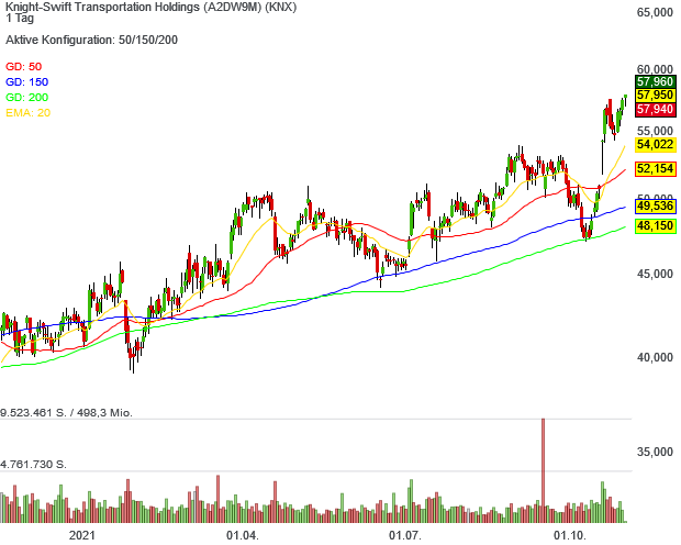 Ein starker Geschäftsgang hat Buffett's Alpha Musterdepot-Mitglied Knight-Swift auf neue Kursrekorde katapultiert