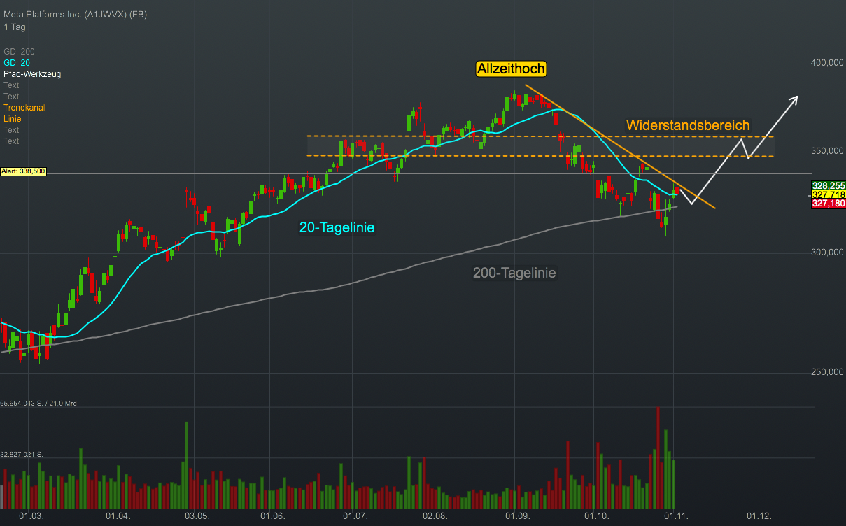Chartanalyse Meta Platforms: Aus Facebook wird Meta - ein mutiger Schritt in die Zukunft!