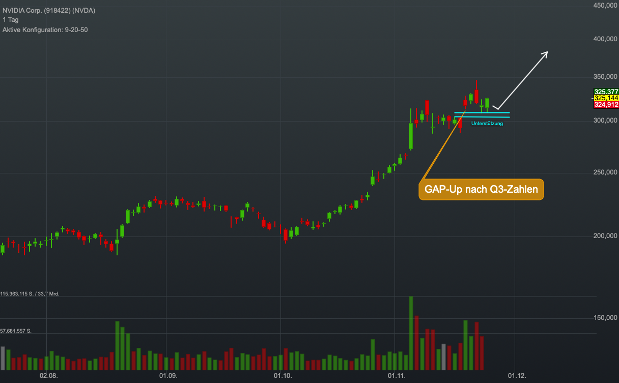 Chartanalyse Nvidia: Omniverse als spannender Wachstumstreiber!