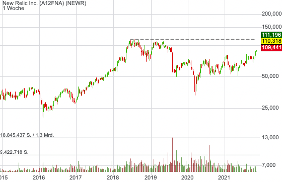 New Relic nach starken Zahlen vor Sprung auf das Allzeithoch! 

