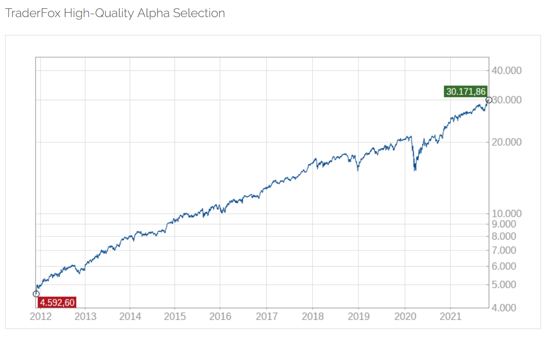 Der Alpha-Selection durchbricht die 200 %. Diese 12 Aktien beinhaltet die Strategie!