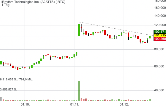 Das Healthcare-Unternehmen iRhythm als spannende CEO-Story - Aktie nach JP Morgan Upgrade im Blick!
