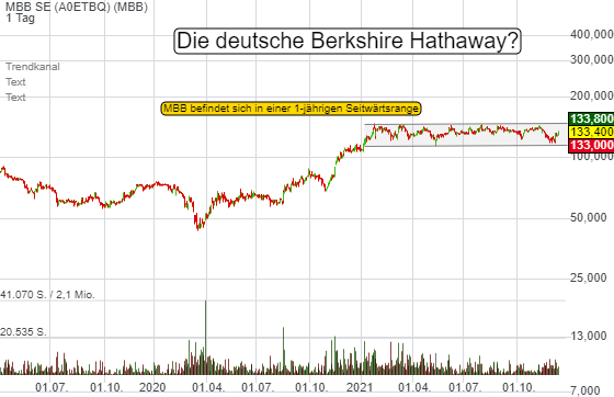 MBB: Die deutsche, kleine Berkshire Hathaway? Über die Hälfte der Marketcap ist Nettocash + IPO-Fantasie!