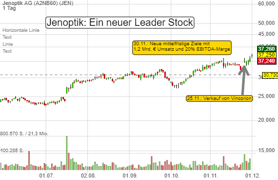 Jenoptik will vom Metaverse profitieren und bis 2025 den Umsatz auf 1,2 Mrd. Euro heben. Ein neuer Leader Stock!