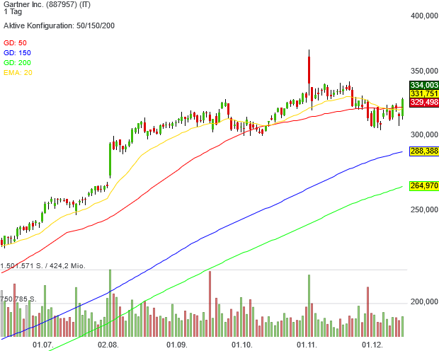 Die Gartner-Aktien sind derzeit der beste Wert im Neo Darvas Large Cap-Musterdepot