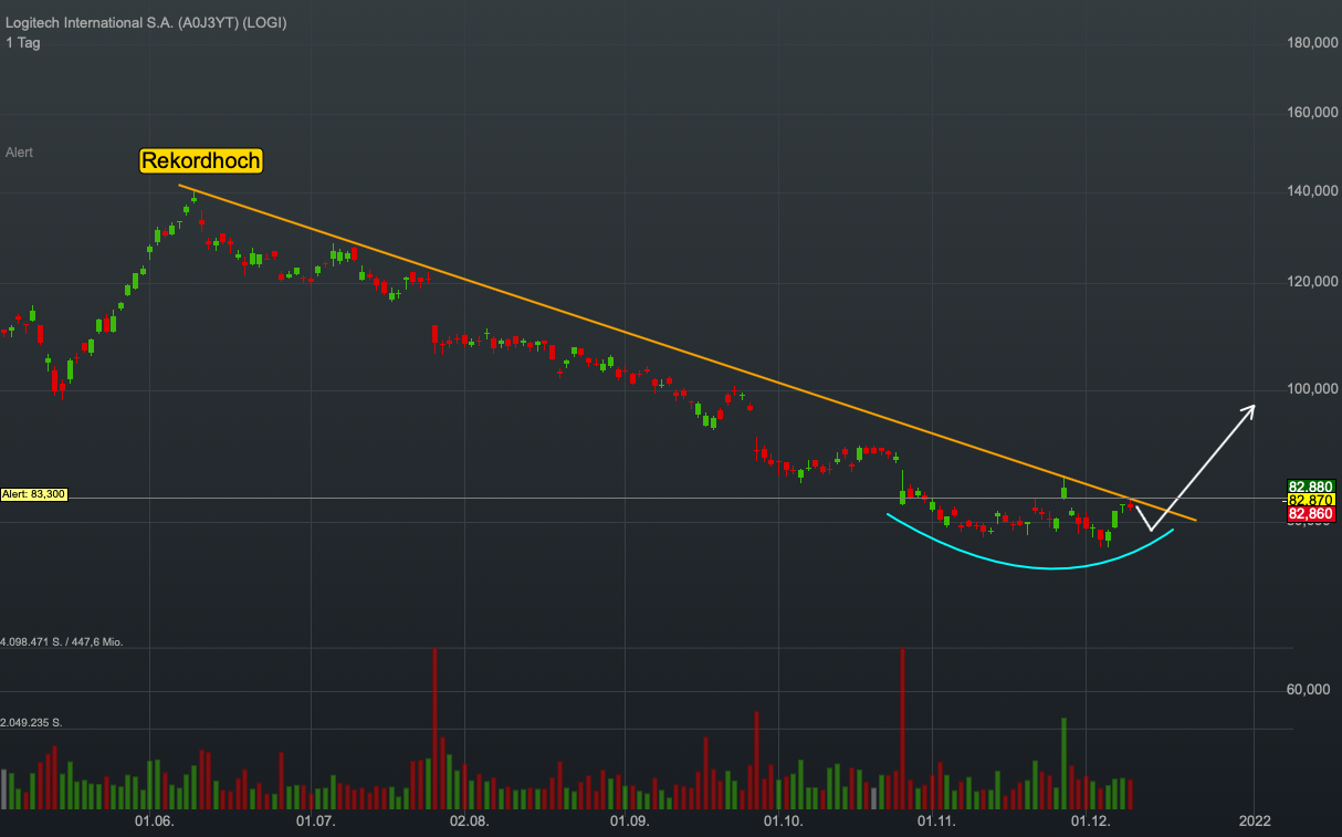 Chartanalyse Logitech: Turnaround-Chance durch Boom bei Computer-Zubehör und Metaverse!