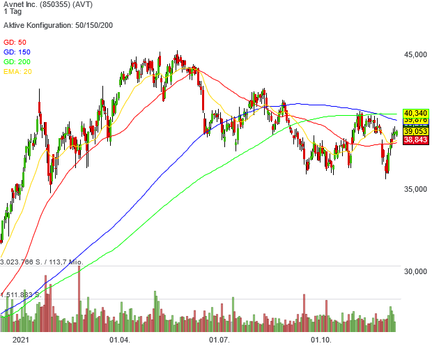 Dem Zauberformel-Musterdepot-Neuling Avnet billigt die Börse nur ein einstelliges KGV zu