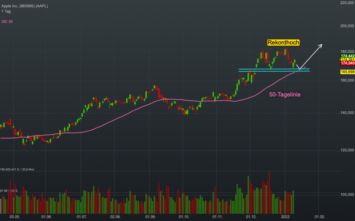 Chartanalyse Apple: 3 Billionen USD sind noch nicht genug!