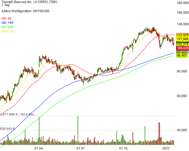 Neo Darvas-Musterdepot-Mitglied Triumph Bancorp will allen Stakeholdern zum Triumph verhelfen