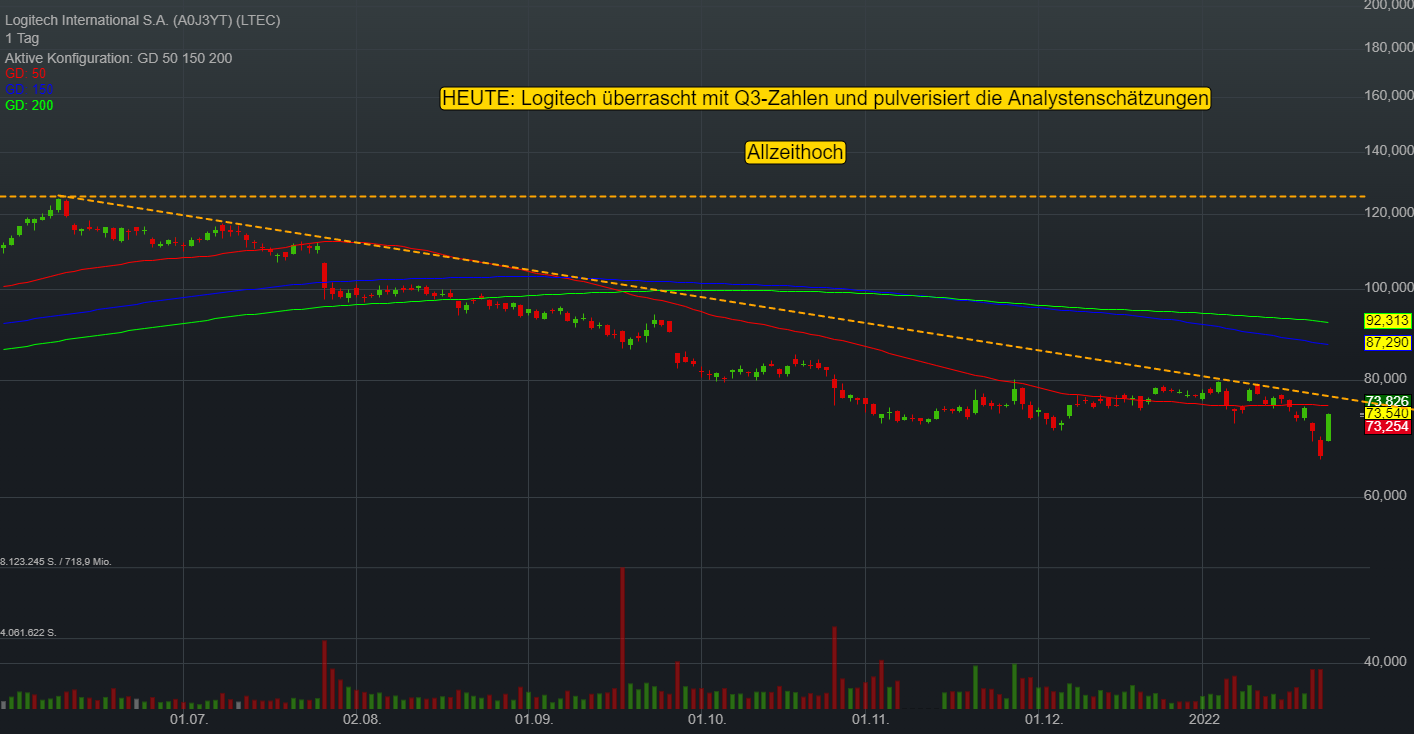 Logitech pulverisiert die Q3-Erwartungen und hebt die Jahresprognose an – Aktie legt nach jüngstem Abverkauf wieder zweistellig zu!