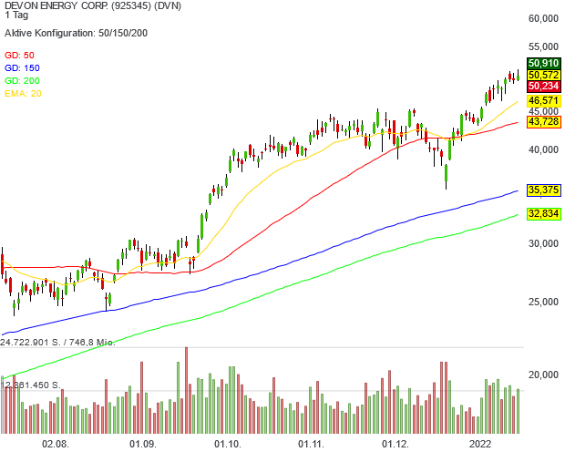 Devon Energy ist mit Plus 60 % der beste Titel im Neo Darvas mit Pivotal-News-Points-Musterdepot