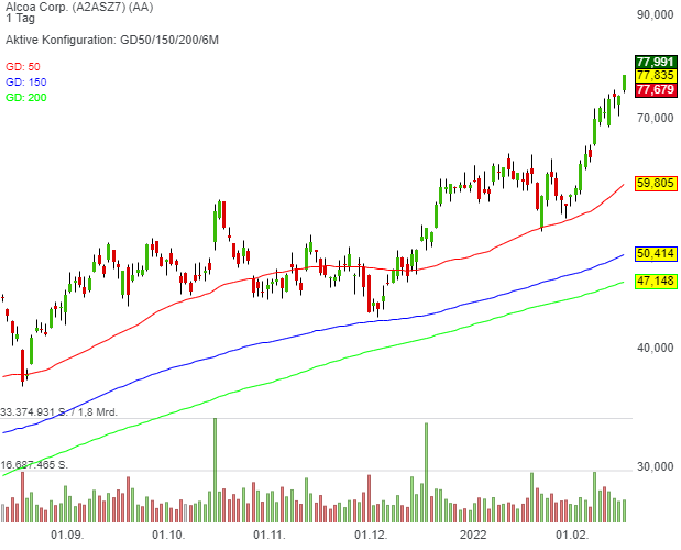 Neo Darvas-Musterdepot-Neuling Alcoa hat seit März 2020 um sagenhaft 1.324 % zugelegt