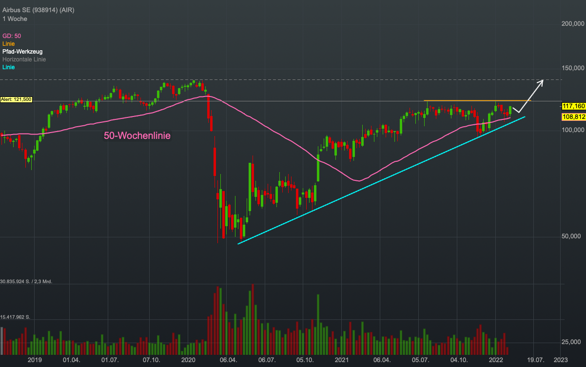 Chartanalyse Airbus: Re-Opening-Story - Die Aktie des Flugzeugbauers könnte bald abheben!