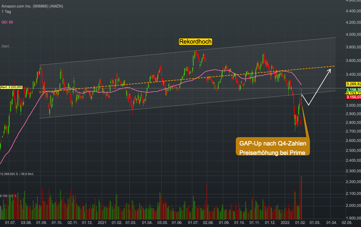 Chartanalyse Amazon: Glänzende Quartalszahlen sind kein Grund um sich auszuruhen!