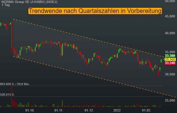 Norma Group SE setzt nach starken Zahlen zur übergeordneten Trendwende an