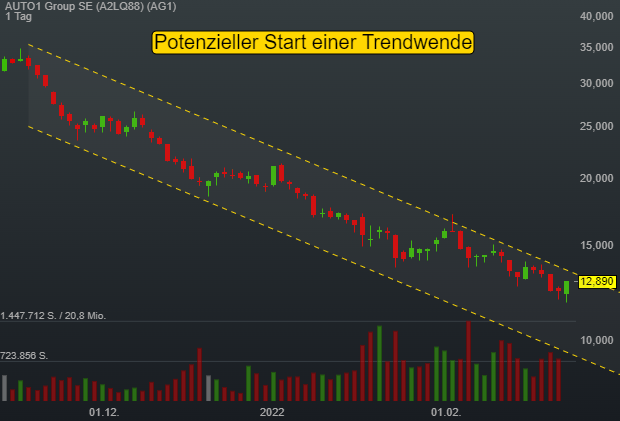 Vorstand kauft sich für rund 1,5 Millionen Euro ein - Wegweisende Kooperation als Trigger für Trendwende