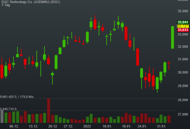 DXC Technology leitet Trendwende ein - Citi sieht Titel als Top-Value-Idee