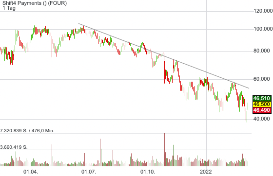 Hochstufung und Insiderkäufe beim Zahlungsdienstleister Shift4Payments könnte Gegenbewegung auslösen!  
