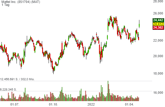 Mattel (MAT) denkt offenbar über Verkauf nach!