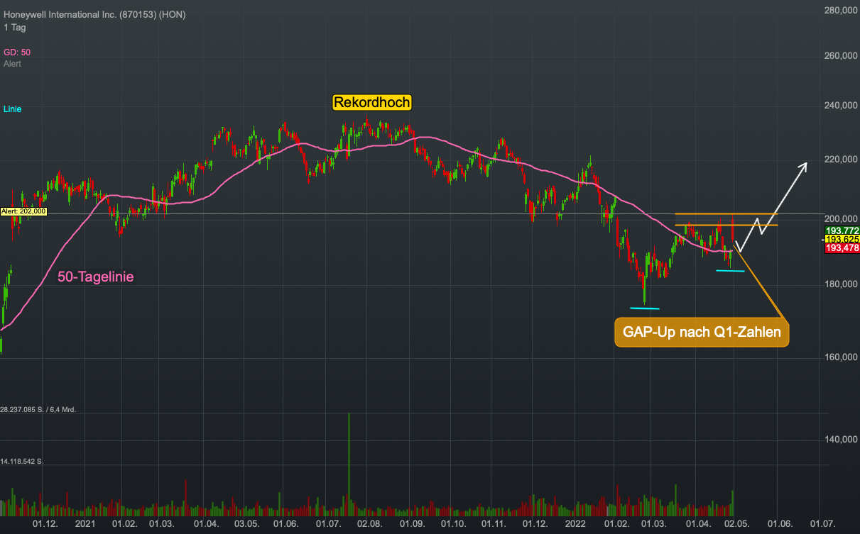 Chartanalyse Honeywell International: Der Technologie-Konzern ist ein Re-Opening Profiteur, welchen man am Schirm haben sollte!