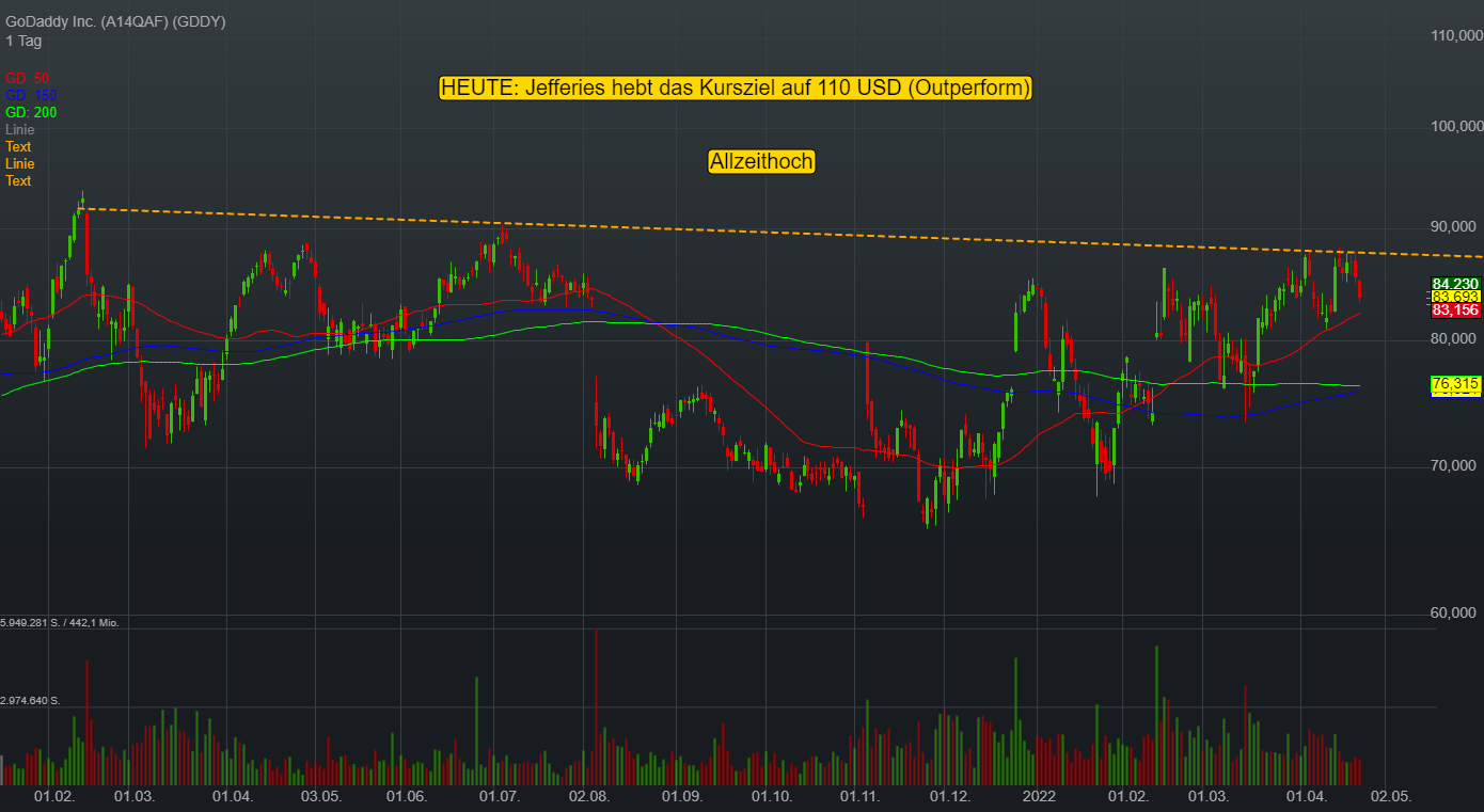 GoDaddy sieht neue Wachstumschancen bei der Vernetzung von Online- und Offline-Shops – Jefferies stuft heute auf 110 USD (Outperform)!