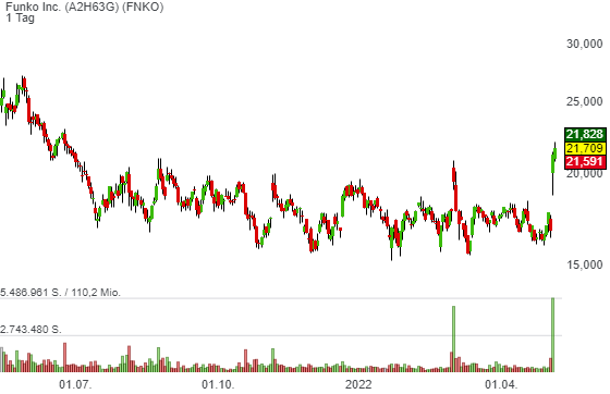Funko (FNKO) - läuft gegen den Markt und legt nach dem Pivotal-Point +3 % zu!